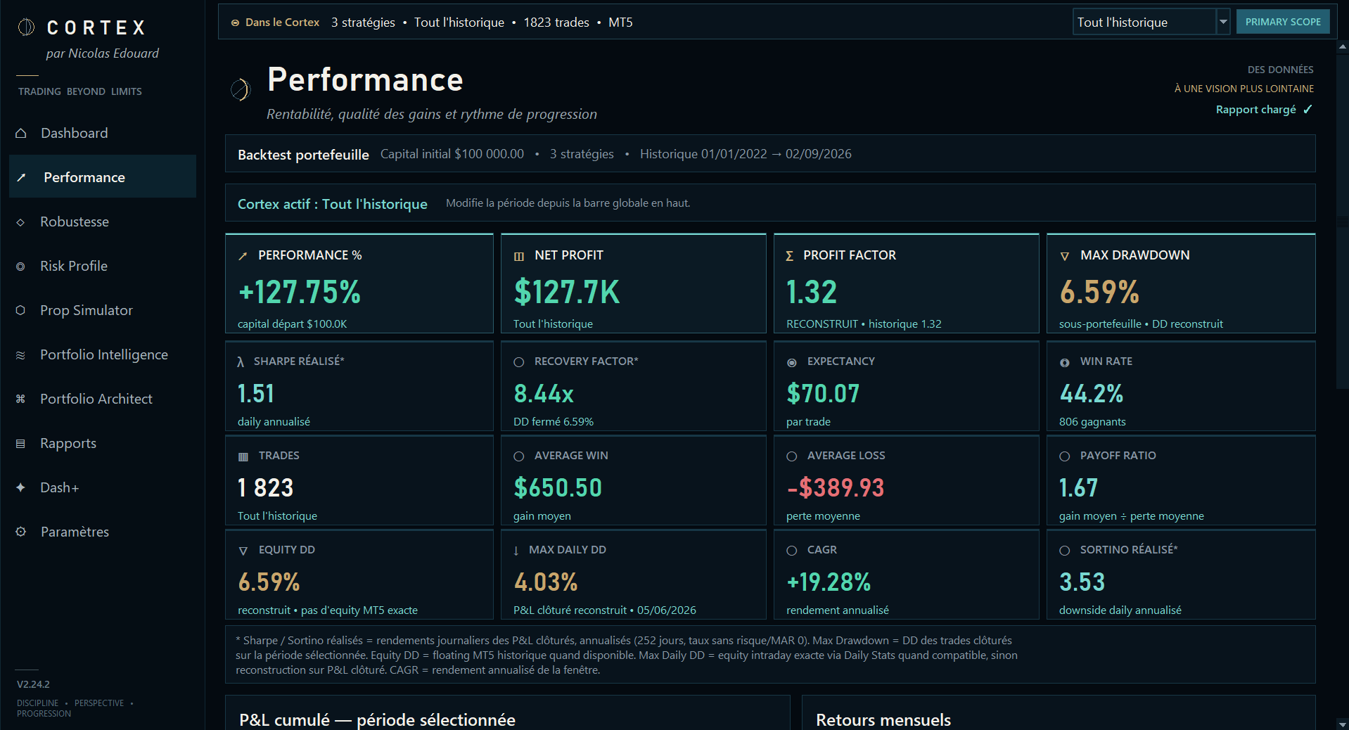 Vue des statistiques Cortex : performance, risque, trades, gains et pertes moyens